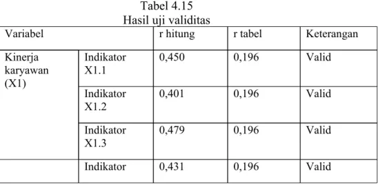 Tabel 4.15 Hasil uji validitas