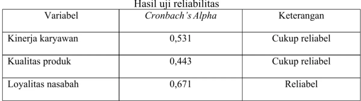 Tabel 4.16 Hasil uji reliabilitas