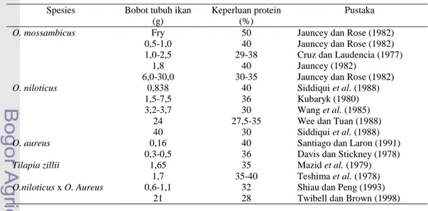 Tabel 1. Kebutuhan protein ikan nila dengan bobot tubuh yang berbeda 