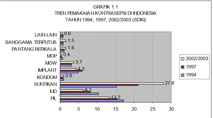 GRAFIK 1.1 TREN PEMAKAIAN KONTRASEPSI DI INDONESIA 