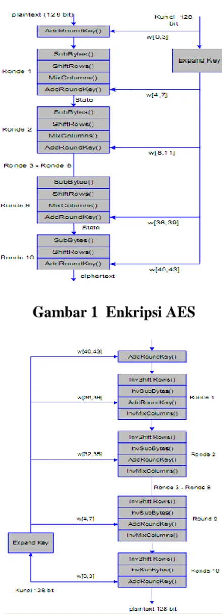 Gambar 1  Enkripsi AES 
