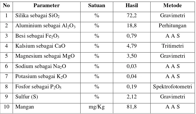 Tabel 1.1 Unsur yang terkandung dalam Fly ash 