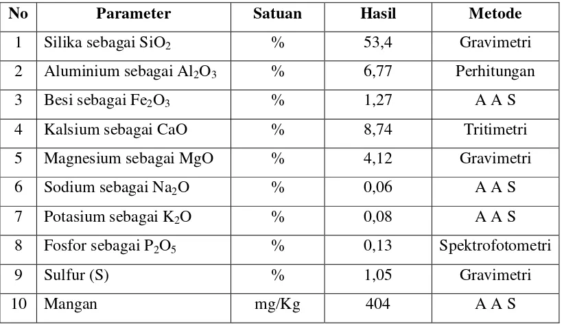 Tabel 1.2. Unsur yang terkandung dalam Bottom ash 