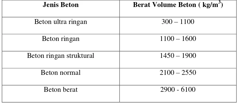 Tabel 2.2. Klasifikasi berat volume beton  