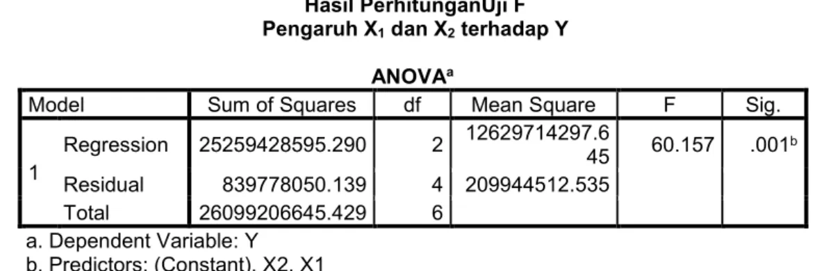 Tabel 4.16  Hasil PerhitunganUji F  Pengaruh X 1  dan X 2  terhadap Y 