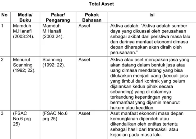 Tabel 2.1  Total Asset  No  Media/  Buku  Pakar/  Pengarang  Pokok  Bahasan  isi  1  Mamduh  M.Hanafi  (2003:24)