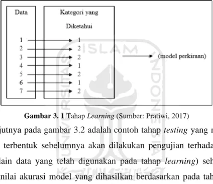 Gambar 3. 1 Tahap Learning (Sumber: Pratiwi, 2017) 