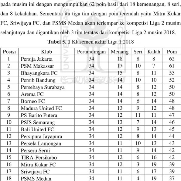 Tabel 5. 1 Klasemen akhir Liga 1 2018 