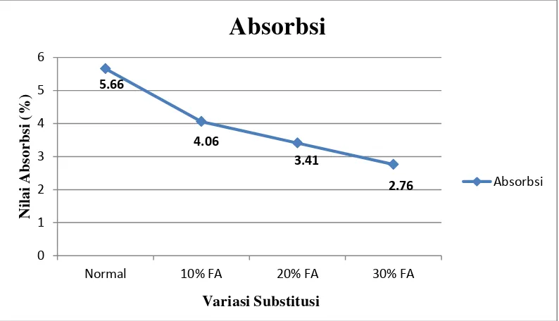 Tabel 4.4. Hasil pengujian absorbsi sampel pengujian menggunakan substitusi bottom  