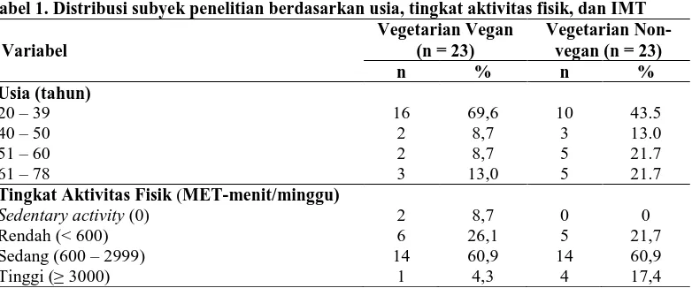 Tabel 1. Distribusi subyek penelitian berdasarkan usia, tingkat aktivitas fisik, dan IMT  Vegetarian Vegan  Vegetarian Non-