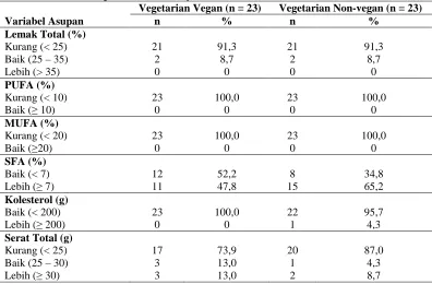 Tabel 2. Distribusi asupan makanan subyek Vegetarian Vegan (n = 23) 