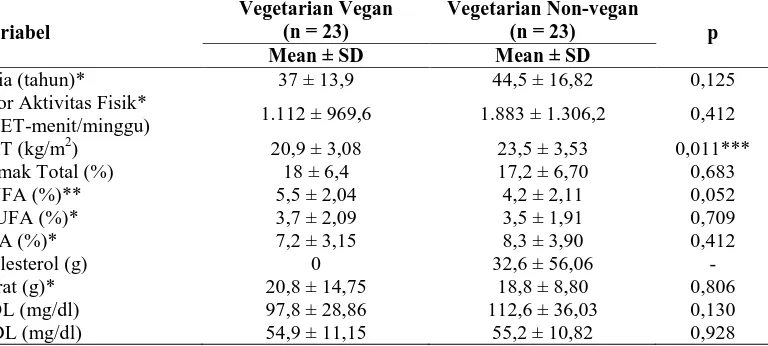 Tabel 4. Rerata (Mean), Simpang Baku (SD), dan hasil uji beda setiap variabel antara vegetarian tipe vegan dan non-vegan sebelum dikontrol dengan variabel lain 
