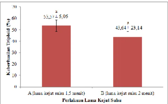 Gambar 2. Histogram keberhasilan triploid (%) 
