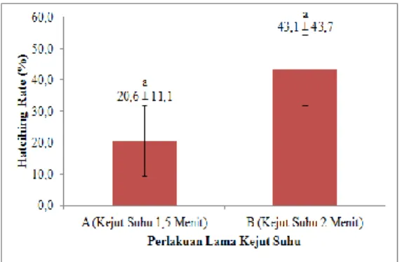 Gambar 3. Histogram hatching rate (%) 