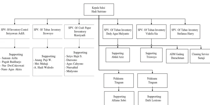 Gambar 4. 1 Struktur Organisasi Unit Of Procurement and Inventory BU 