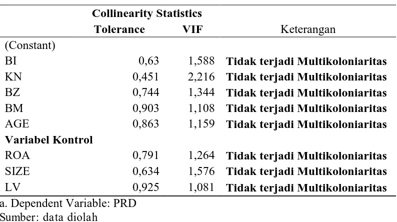 Tabel 4.6 Uji Multikoloniaritas 