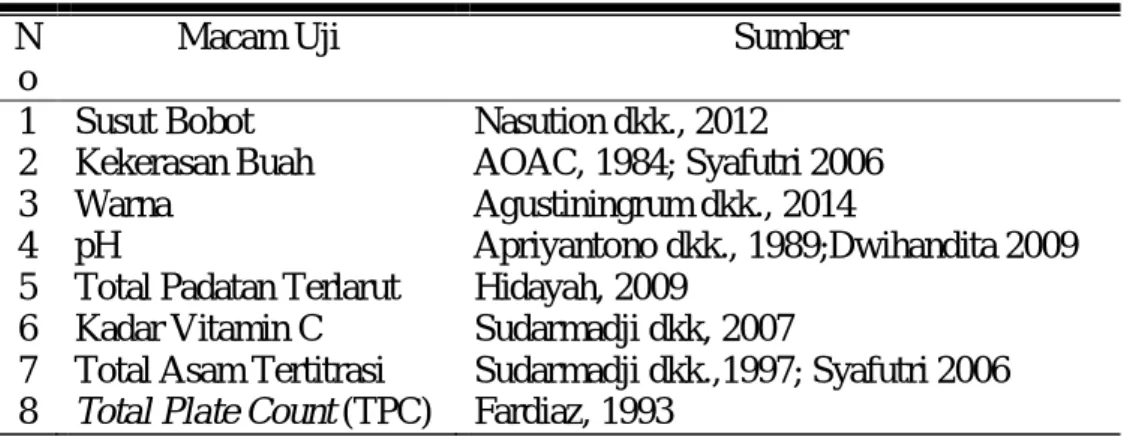 Tabel 3.2 Metode Penelitian 