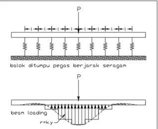 Gambar 2.  Pemodelan Pondasi Elastis pada SAP 90  2.2  Studi Kasus I 
