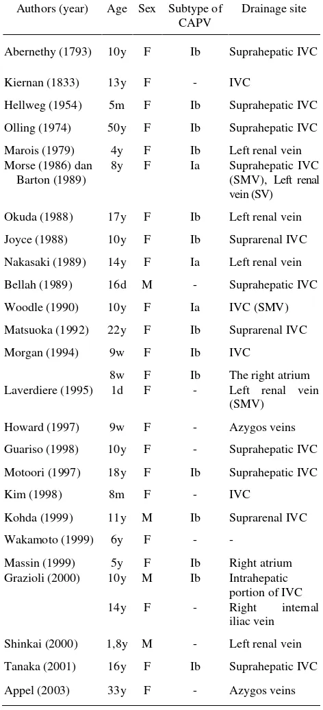 Table 2. Cases of congenital abence of portal vein (CAPV) 3,4 