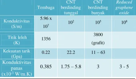 Tabel 2.2 Perbandingan sifat material reduced graphene oxide  dari material yang berbeda 