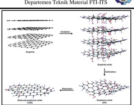 Gambar 2.7 Alur Proses Sintesis material Reduced graphene  oxide dari Grafit (Singh, dkk., 2011) 