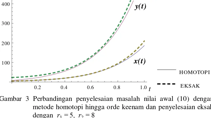 Gambar 3 Perbandingan penyelesaian masalah nilai awal (10) dengan metode homotopi hingga orde keenam dan penyelesaian eksak dengan                  