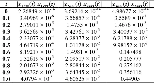 Tabel 3  Galat metode homotopi orde ke enam pada kasus kedua 