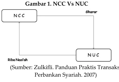 Gambar 1. NCC Vs NUC 