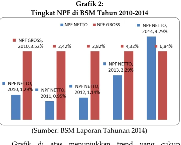 Grafik 2: Tingkat NPF di BSM Tahun 2010-2014 
