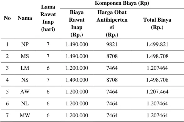 Tabel 3.  Data pasien hipertensi menggunakan terapi kombinasi golongan CCB- CCB-ACEI  di  RSU  Pancaran  Kasih  GMIM  Manado  periode   Januari-November 2017
