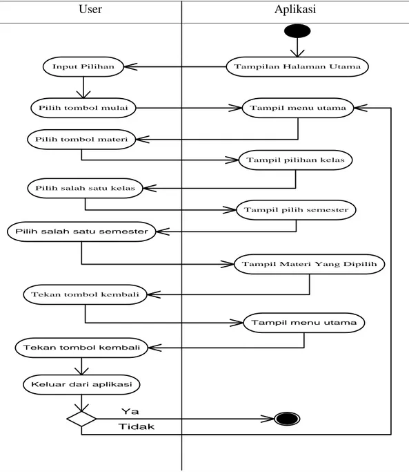 Gambar 2. Activity Diagram Mengakses Materi 