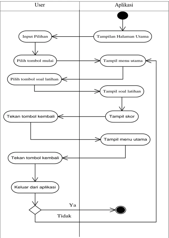 Gambar 3. Activity Diagram Soal Latihan 