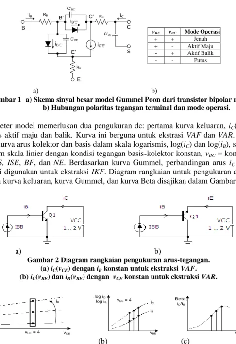 Gambar 1  a) Skema sinyal besar model Gummel Poon dari transistor bipolar npn. 