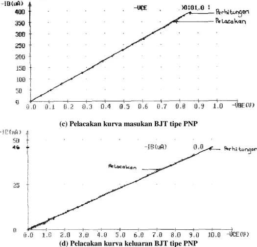 Gambar  8  Hasil cetak pelacakan kurva masukan dan kurva keluaran BJT tipe NPN dan PNP 