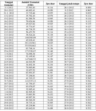 Tabel 5.1 Daftar transaksi luar negeri PT Bina Pertiwi dan spot rate  periode Januari-September 2012 