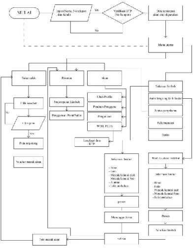 Gambar 3.31. Information Architecture 