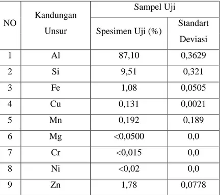 Tabel 3 Data hasil uji komposisi kimia rata-rata aluminium 