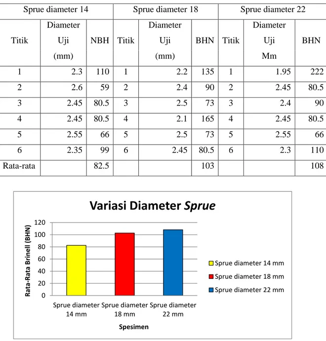 Tabel 5 Hasil Uji Kekerasan Brinell untuk Variasi Diameter Sprue 14, 18, 22 mm 