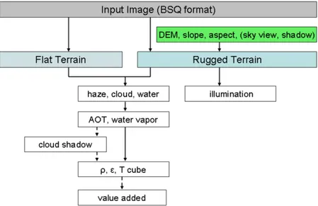 Gambar 2.3. menunjukkan file input/output citra yang terkait dengan proses  ATCOR. Pada bagian kiri kasus terrain datar diperlakukan