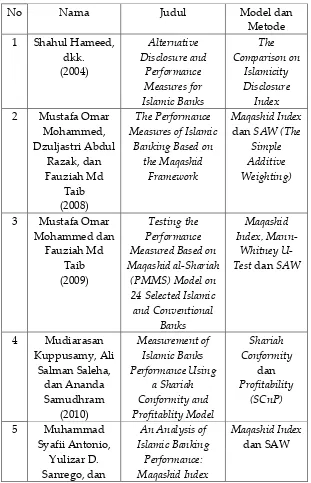 Tabel 1. Perkembangan Metode Pengukuran Kinerja Perbankan Syariah Berbasis Syariah 
