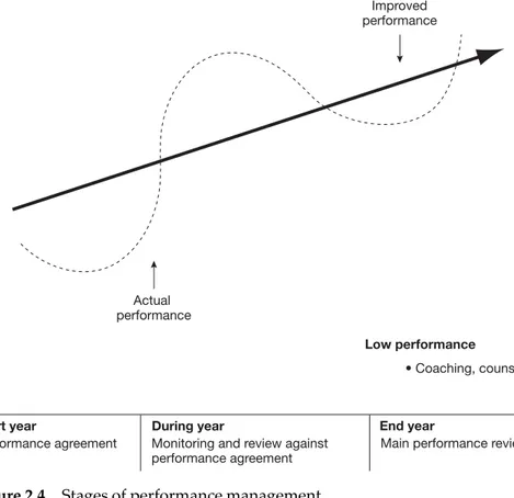 Figure 2.4 Stages of performance management