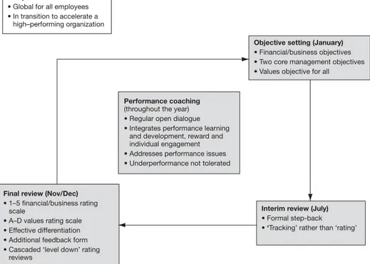 Figure 2.8 Standard Chartered Bank: managing for high performance