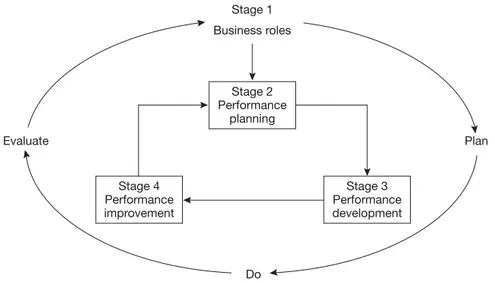 Figure 2.11 Performance management in a pharmaceutical company