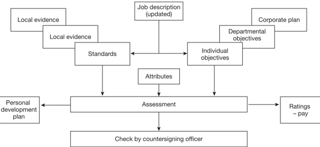 Figure 2.12 Performance management in a not-for-profit organization