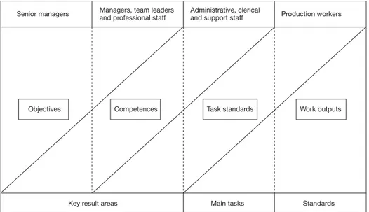 Figure 4.4 Focus for performance measures
