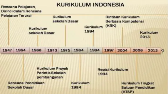 Gambar 1. Skema perubahan kurikulum di Indonesia 