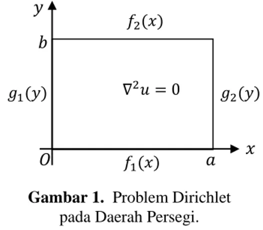Gambar 1.  Problem Dirichlet 