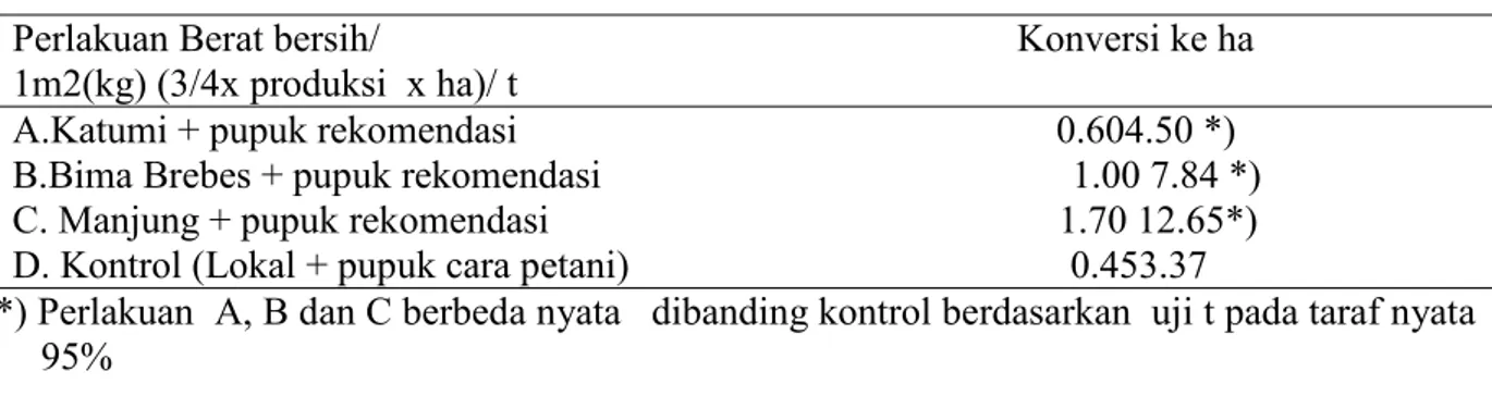Tabel 2.Produksi Bawang Merah di Pandeglang, Banten  Bulan Mei 2013 