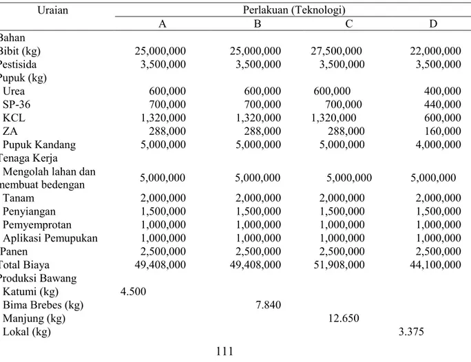 Tabel 4. Analisis Usahatani Bawang Merah di Desa Nembol Kec.Mandalawangi, Pandeglang. 