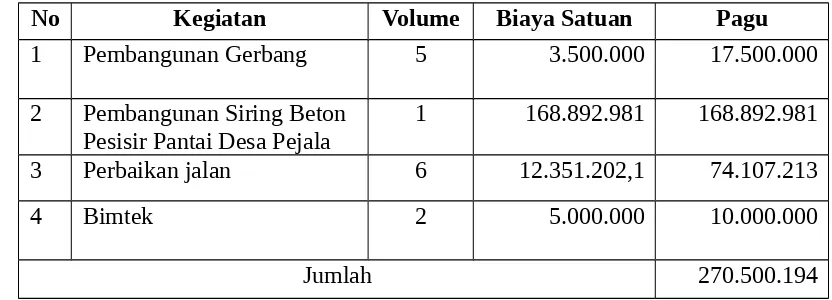 Tabel 1: Data Rencana Kerja Anggaran Bidang Pelaksanaan Pembangunan Desa Pejala Kecamatan Kusan Hilir Kabupaten Tanah Bumbu DanaDesa (APBN) Tahun 2015